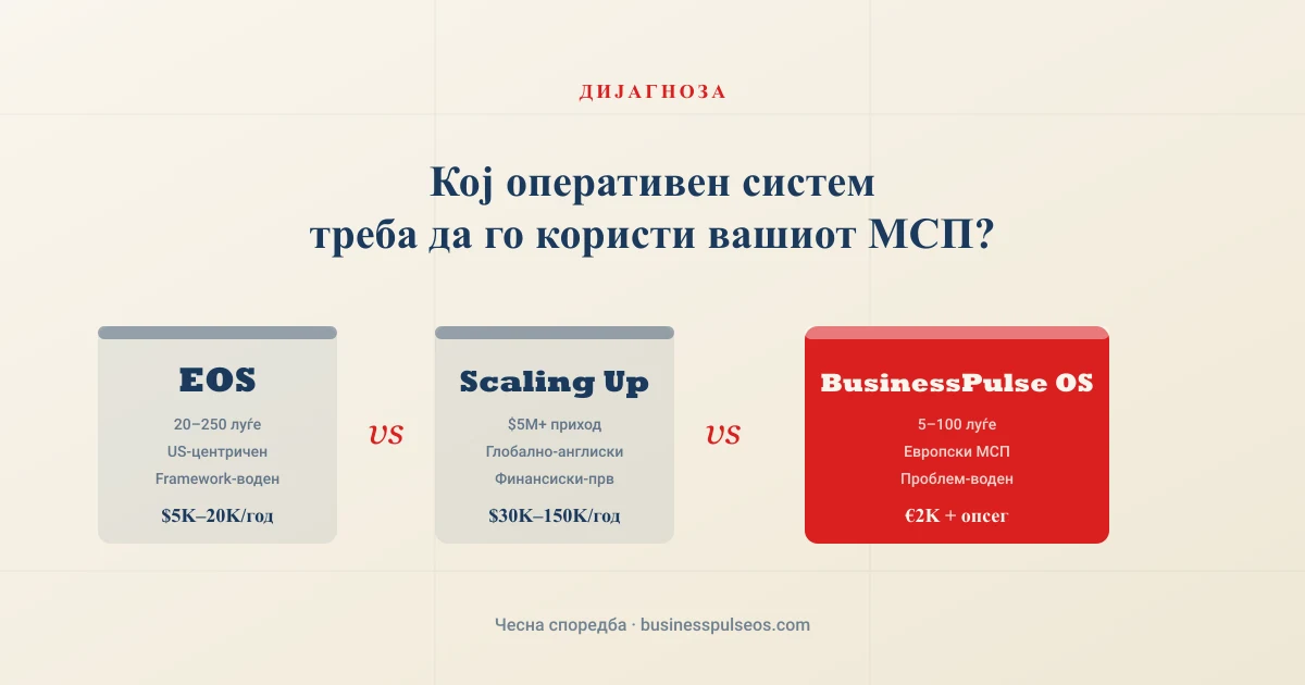 BusinessPulse OS vs EOS vs Scaling Up — споредба за МСП